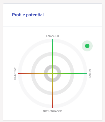 Profile Potential.